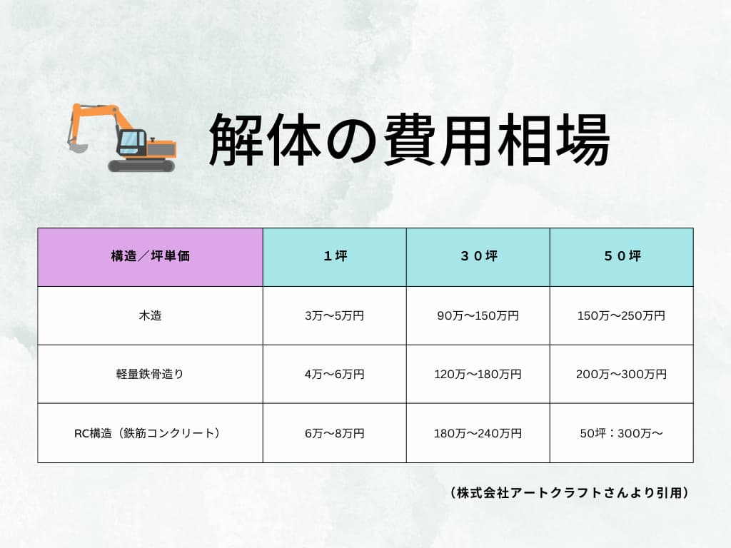 解体費用の相場