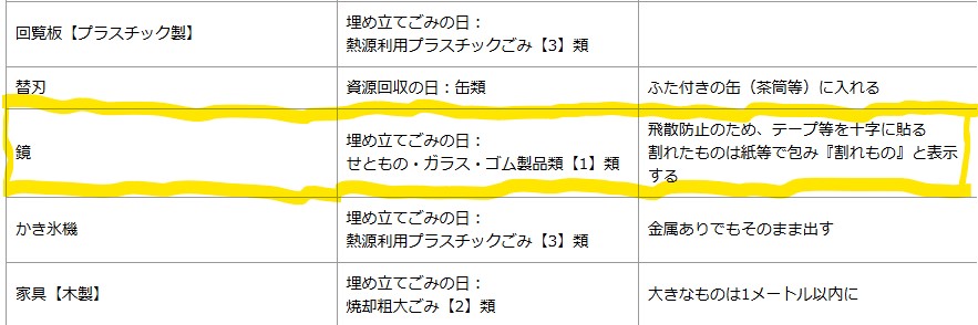 沼津市鏡の分別情報